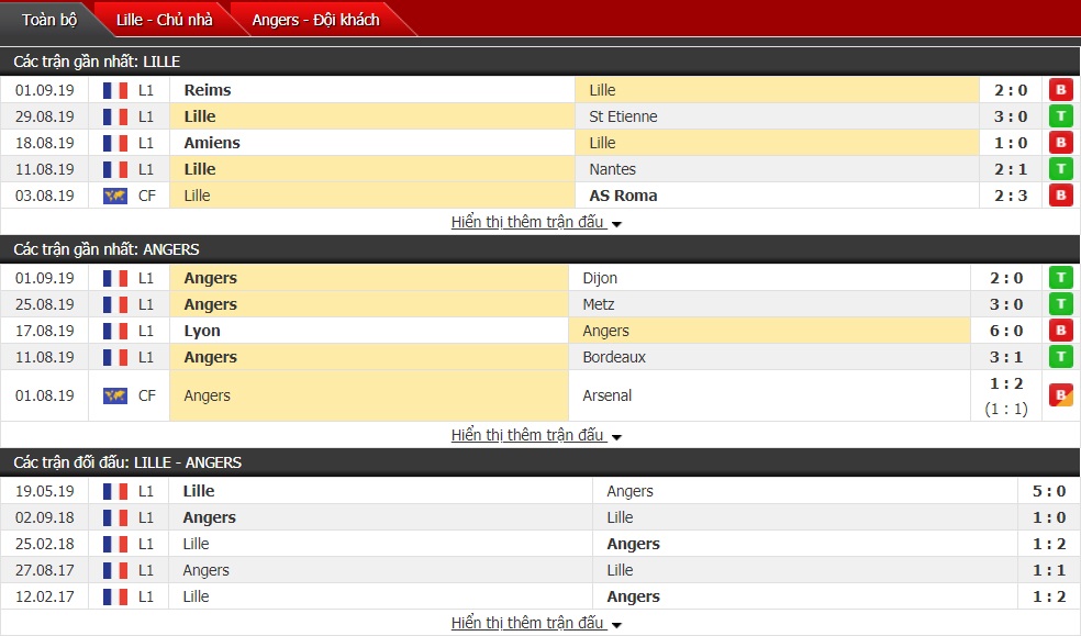 Dự đoán Lille vs Angers 0h, ngày 14/9 (Ligue 1)