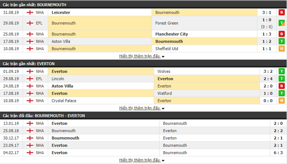 Dự đoán Bournemouth vs Everton 20h00, ngày 15/09 (Ngoại hạng Anh)
