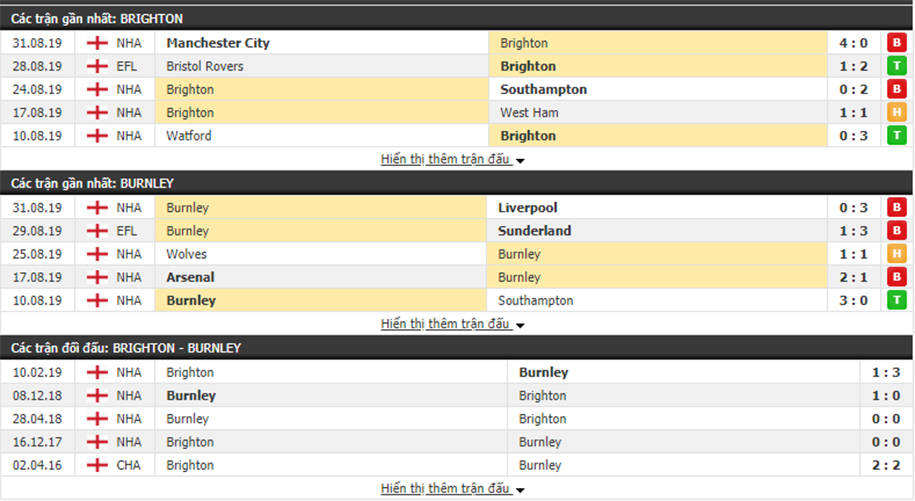 Dự đoán Brighton vs Burnley 21h00, ngày 14/09 (Ngoại hạng Anh)