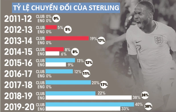 Sterling gây kinh ngạc về mức độ bùng nổ với Man City và tuyển Anh