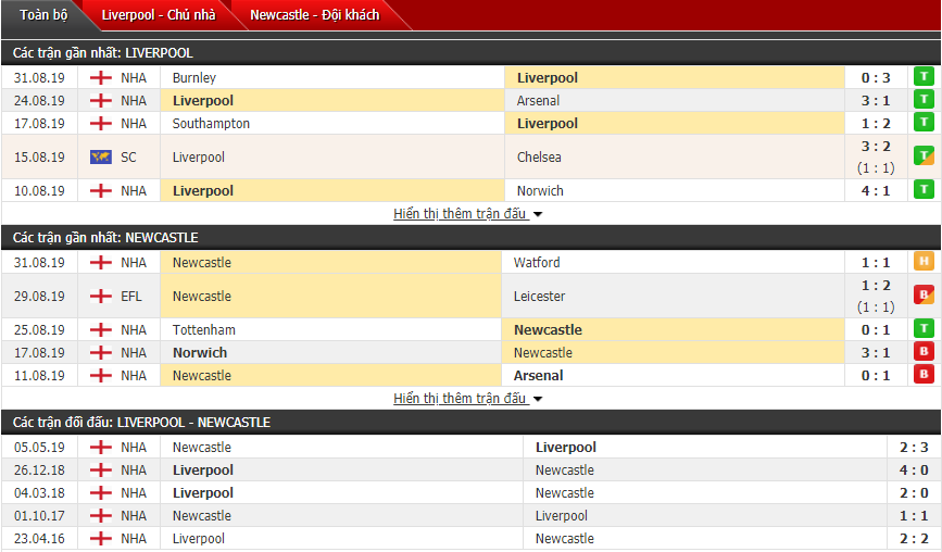 Dự đoán Liverpool vs Newcastle 18h30, 14/09 (Giải ngoại hạng Anh)