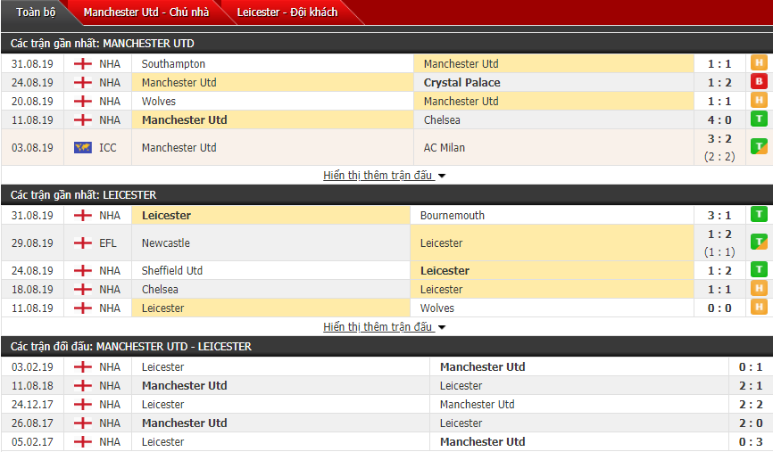 Dự đoán MU vs Leicester 21h00, 14/09 (Giải ngoại hạng Anh)