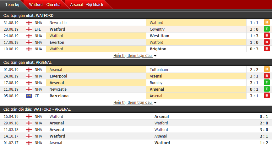 Soi kèo Watford vs Arsenal 22h30, 15/09 (Giải ngoại hạng Anh)