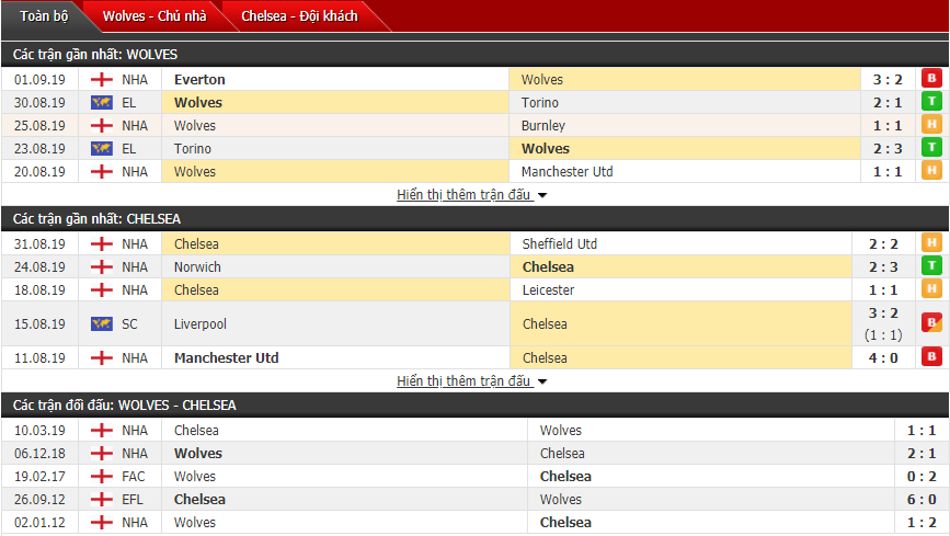 Dự đoán Wolves vs Chelsea 21h00, 14/09 (Giải ngoại hạng Anh)