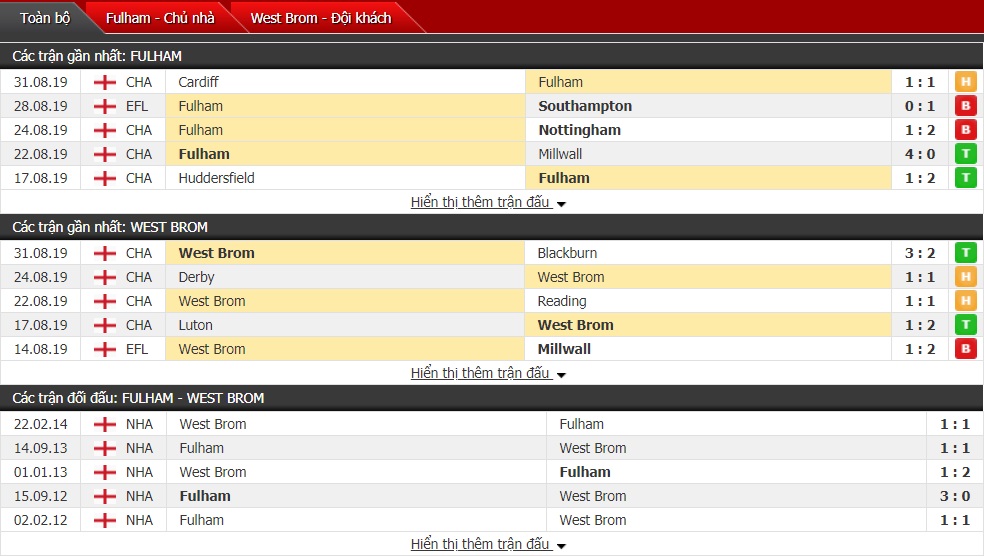 Dự đoán Fulham vs West Bromwich 18h30, ngày 14/9 (Hạng Nhất Anh)