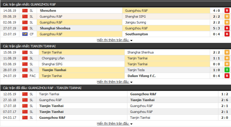 Nhận định Guangzhou R&F vs Tianjin Tianhai 18h35, 14/09 (Vòng 24 VĐQG Trung Quốc)