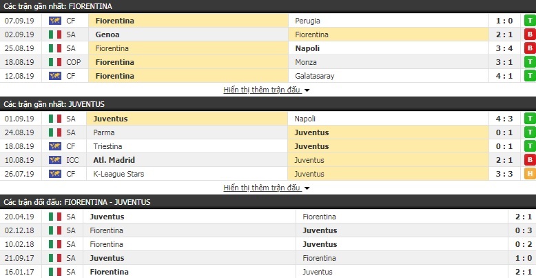 Dự đoán Fiorentina vs Juventus 20h00, 14/09 (VĐQG Italia)