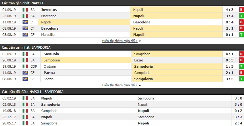 Dự đoán Napoli vs Sampdoria 23h00, 14/09 (VĐQG Italia)