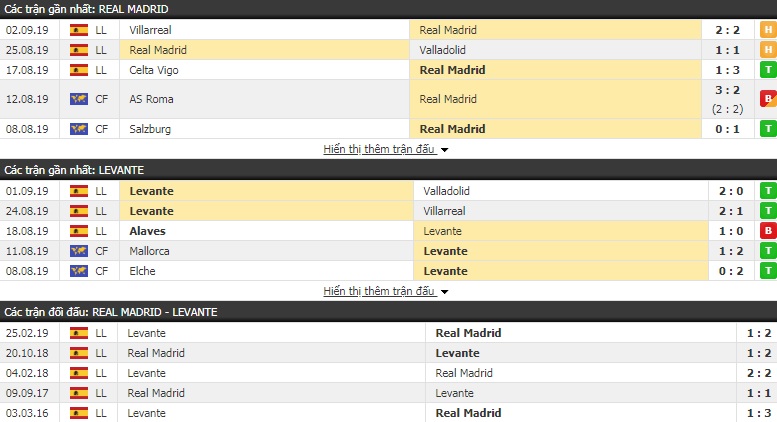 Dự đoán Real Madrid vs Levante 18h00, 14/09 (VĐQG Tây Ban Nha)