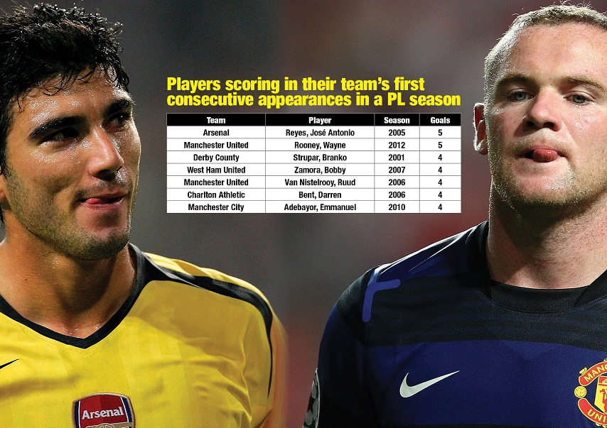Aguero hướng đến kỷ lục của Rooney và Reyes ở giải Ngoại hạng Anh