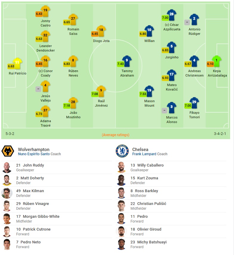 Kết quả Wolves vs Chelsea (FT: 2-5): Abraham rực sáng với cú hat-trick