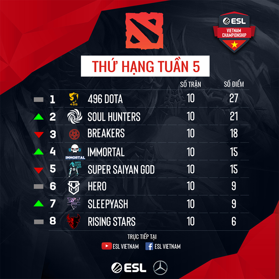 Kết quả Dota 2 ESL Vietnam Championship ngày 7/9