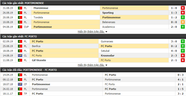 Dự đoán Portimonense vs FC Porto 00h00, 16/09 (VĐQG Bồ Đào Nha 2019/20)