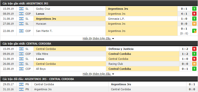 Nhận định Argentinos Juniors vs Central Cordoba 07h10, 21/09 (VĐQG Argentina 2019/20)