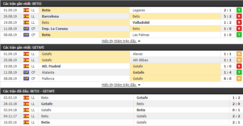 Dự đoán Betis vs Getafe 02h00, 16/09 (VĐQG Tây Ban Nha 2019/20)