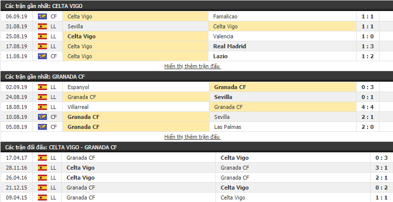 Dự đoán Celta Vigo vs Granada 21h00, 15/09 (VĐQG Tây Ban Nha 2019/20)