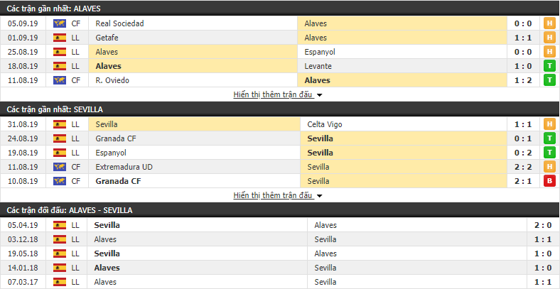 Dự đoán Alaves vs Sevilla 19h00, 15/09 (vòng 4 VĐQG Tây Ban Nha)