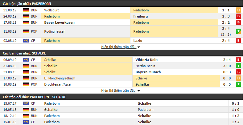Dự đoán Paderborn vs Schalke 23h00, 15/09 (vòng 4 VĐQG Đức)