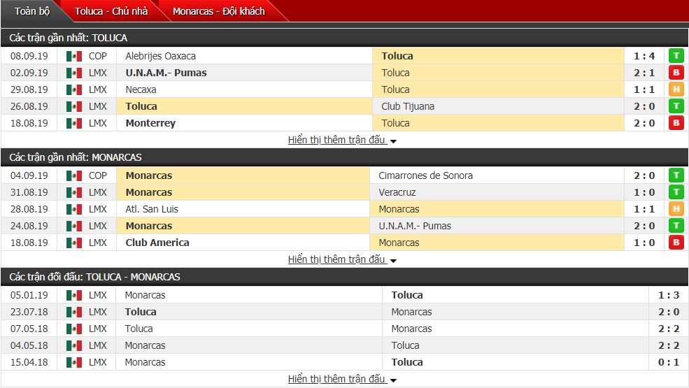 Dự đoán Toluca vs Monarcas Morelia 0h, ngày 16/9 (VĐQG Mexico)
