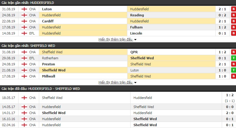 Nhận định Huddersfield vs Sheffield Wed 18h00, 15/09 (hạng Nhất Anh)