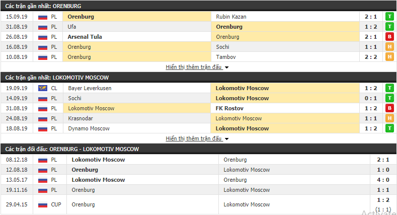 Nhận định Orenburg vs Lokomotiv Moscow 15h30, 22/09 (VĐQG Nga 2019/20)