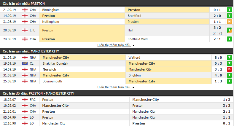 Nhận định Preston vs Man City 01h45, 25/09 (Cúp Liên đoàn Anh 2019/20)