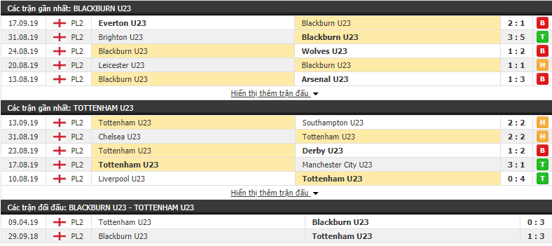 Dự đoán U23 Blackburn vs U23 Tottenham 01h00, 24/09 (Vô địch U23 Anh 2019/20)