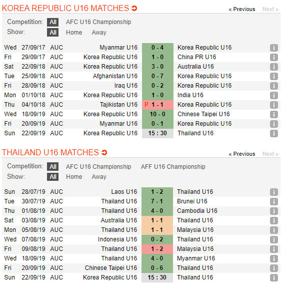 Nhận định U16 Hàn Quốc vs U16 Thái Lan 15h30, 22/09 (Vòng loại U16 châu Á 2020)