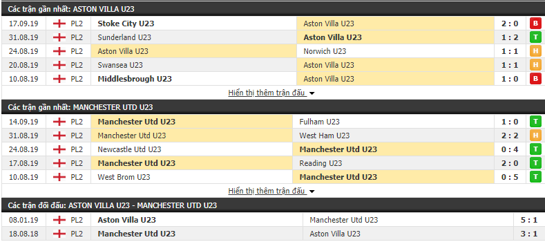 Dự đoán U23 Aston Villa vs U23 MU 01h00, 24/09 (Vô địch U23 Anh 2019/20)