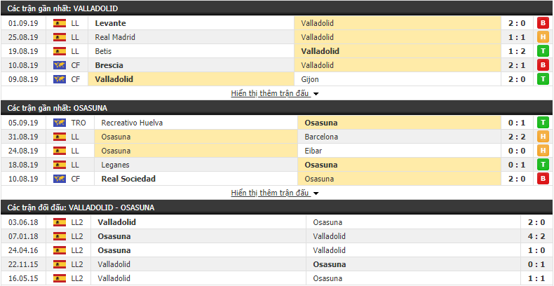 Dự đoán Valladolid vs Osasuna 23h30, 15/09 (VĐQG Tây Ban Nha 2019/20)