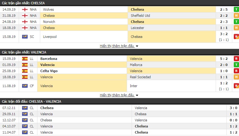 Dự đoán Chelsea vs Valencia 02h00, 18/09 (Cúp C1 châu Âu)