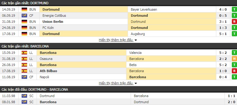 Dự đoán Dortmund vs Barcelona 02h00, 18/09 (Cúp C1 châu Âu)