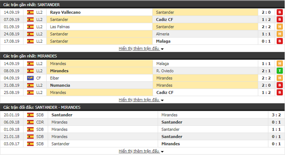 Soi kèo Racing Santander vs Mirandes 00h00, ngày 18/09 (Hạng hai Tây Ban Nha)