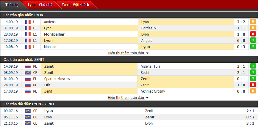 Dự đoán Lyon vs Zenit 23h55, 17/09 (Cúp C1 châu Âu)