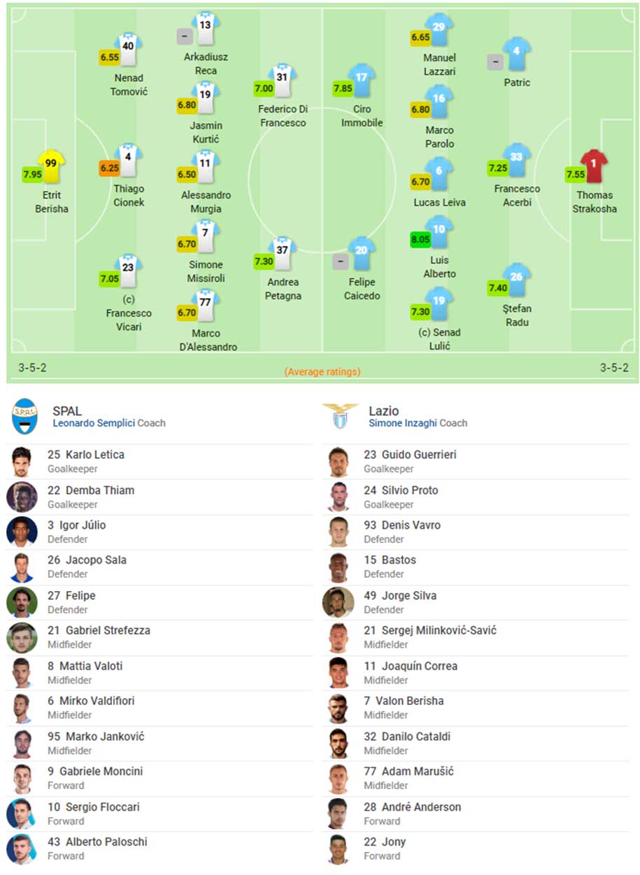 Kết quả SPAL vs Lazio ( 2-1): Ngược dòng mỹ mãn