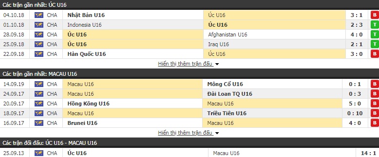 Nhận định U16 Úc vs U16 Macau 16h00, 18/09 (VL U16 châu Á)