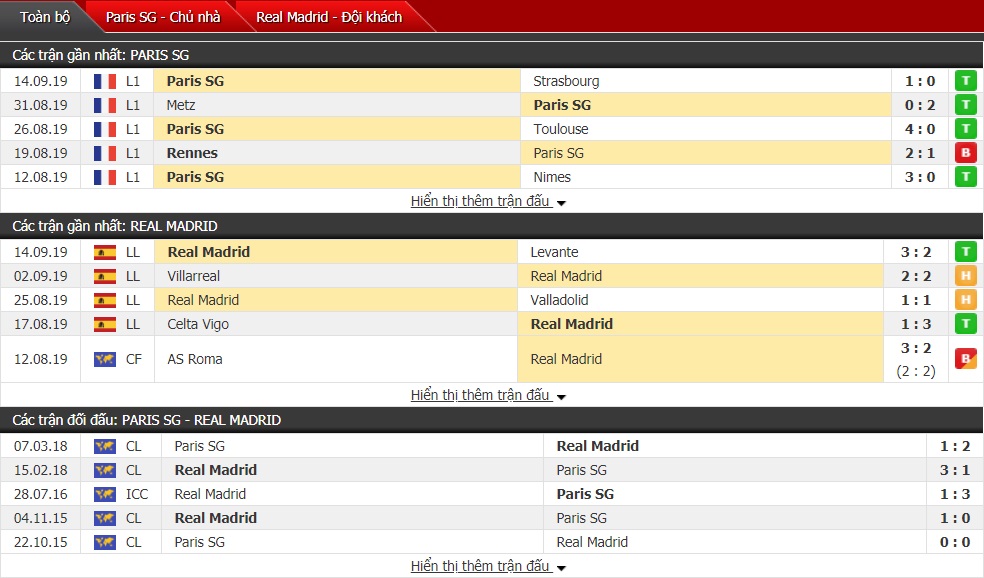 Nhận định PSG vs Real Madrid 2h ngày 19/9 (Cúp C1 châu Âu)