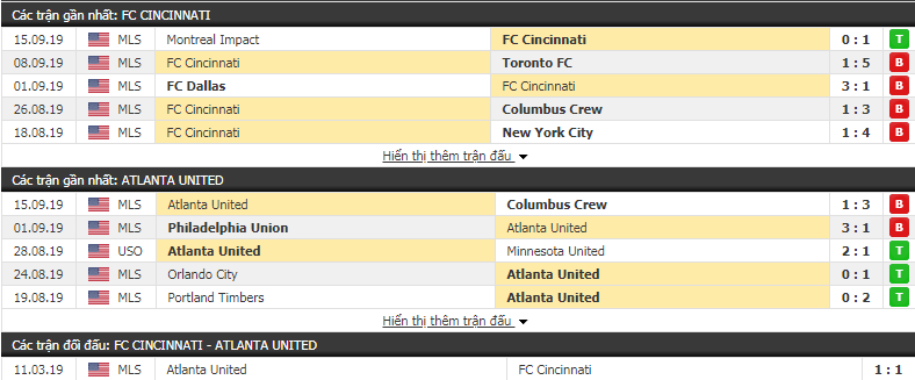 Nhận định Cincinnati vs Atlanta United  06h30, ngày 19/09 (Nhà nghề Mỹ)