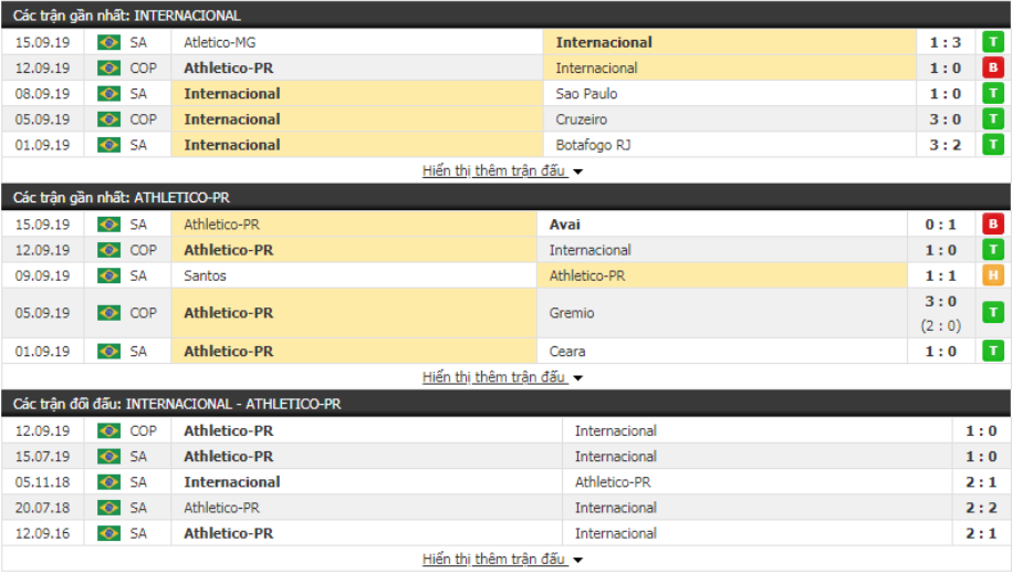 Nhận định Internacional vs Atletico Paranaense 07h30, ngày 19/09 (Cúp Quốc Gia Brazil)