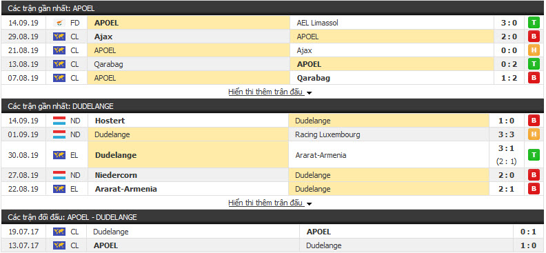 Nhận định APOEL Nicosia vs Dudelange 23h55, 19/09 (Vòng bảng cúp C2 châu Âu)