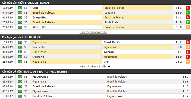 Nhận định Brasil de Pelotas vs Figueirense 07h30, 20/09 (vòng 23 Hạng 2 Brazil)