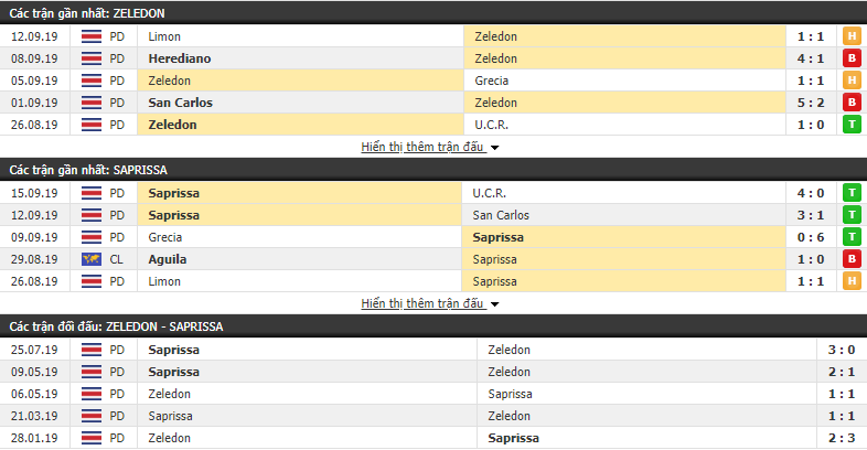 Dự đoán Perez Zeledon vs Deportivo Saprissa 09h00, 20/09 (vòng 13 VĐQG Costa Rica)