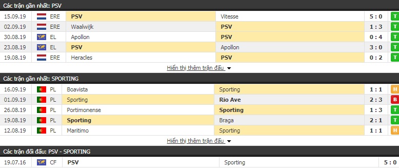 Nhận định PSV Eindhoven vs Sporting Lisbon 23h55, 19/09 (cúp C2 châu Âu)