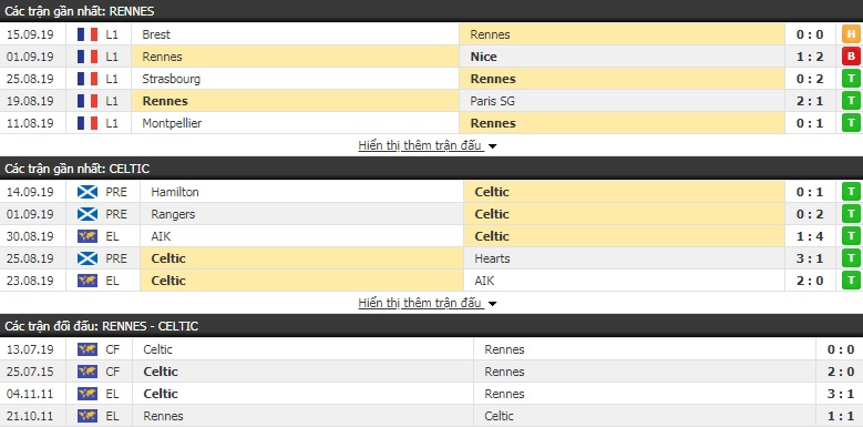 Nhận định Rennes vs Celtic 23h55, 19/09 (cúp C2 châu Âu)