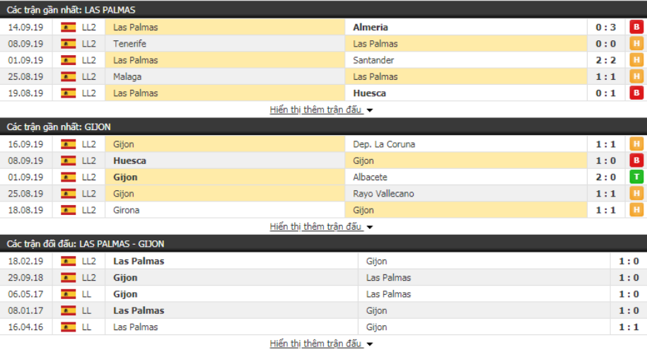 Dự đoán Las Palmas vs Sporting de Gijon 03h00, ngày 20/09 (Hạng Nhì Tây Ban Nha)