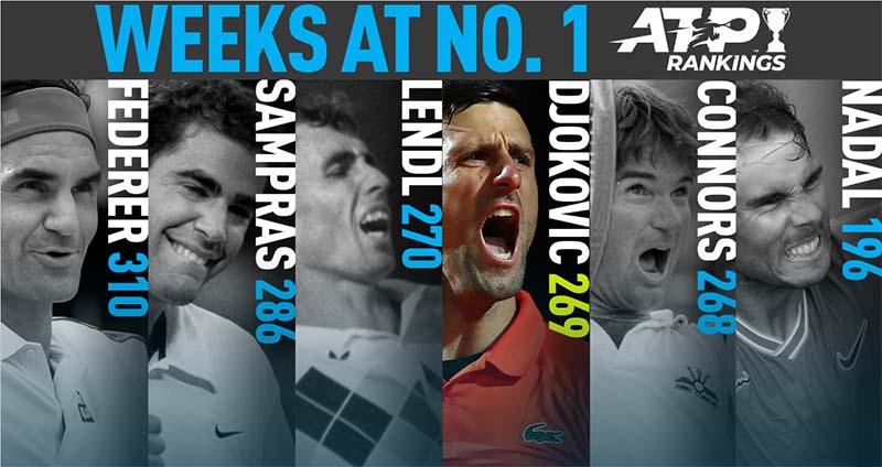 BXH quần vợt nam mới nhất: Djokovic vượt Connors về số tuần dẫn đầu
