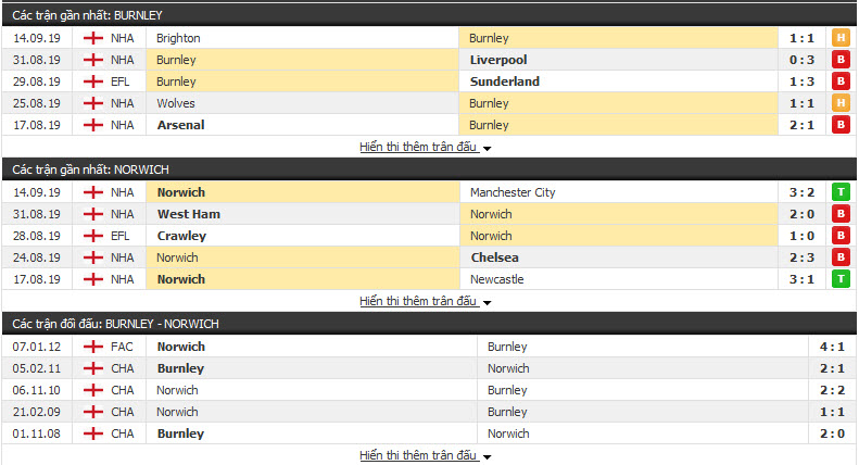 Dự đoán Burnley vs Norwich 21h00, 21/09 (Vòng 6 NHA)