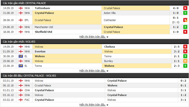 Nhận định Crystal Palace vs Wolves 20h00, 22/09 (Vòng 6 NHA)