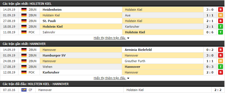 Nhận định Holstein Kiel vs Hannover 23h30, 20/09 (vòng 7 Hạng 2 Đức)