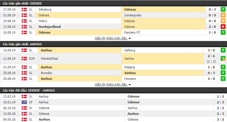 Nhận định Odense vs Aarhus 00h00, 21/09 (vòng 10 VĐQG Đan Mạch)